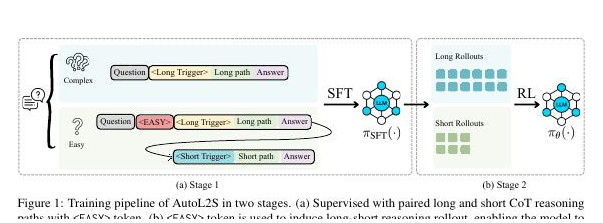 AutoL2S two-stage long-short reasoning training pipeline