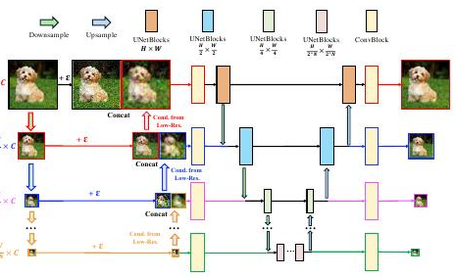 LowDiff progressive low-resolution conditioning architecture