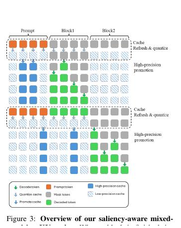 SampKV saliency-aware mixed-precision KV cache overview