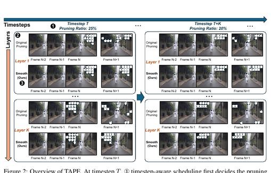 TAPE temporal-aware pruning framework for diffusion-based video generation