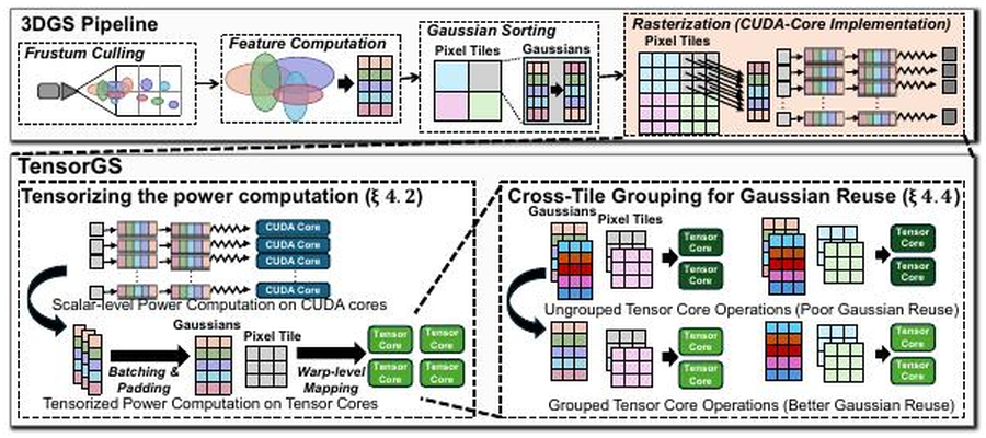 TensorGS tensor-core acceleration framework for 3D Gaussian splatting