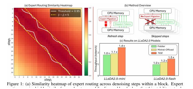 TIDE expert-routing and I/O-aware expert-offload overview
